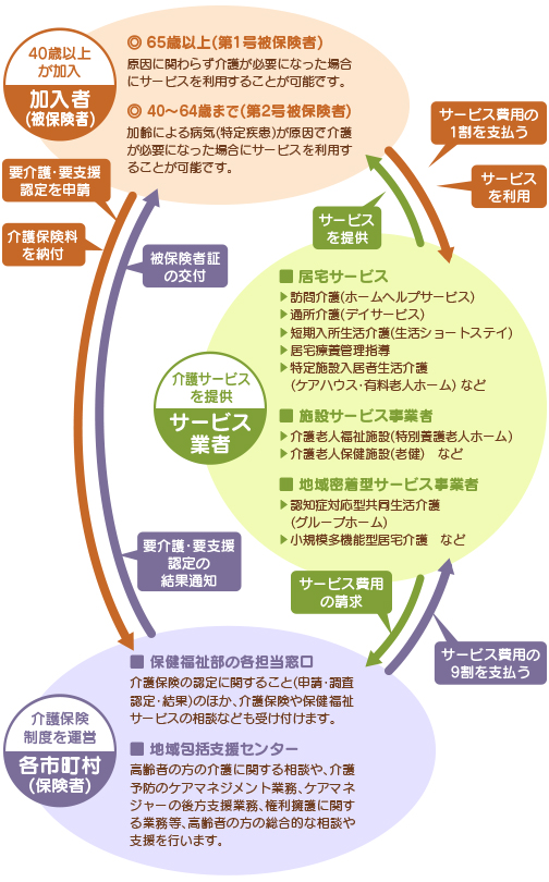 介護保険のしくみの表