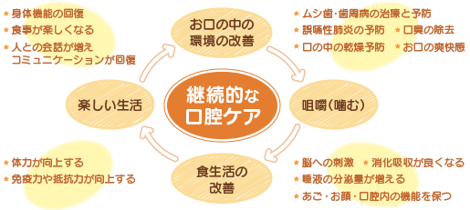 継続的な口腔ケア　お口の中の環境の改善、咀嚼（噛む）、食生活の改善、楽しい生活