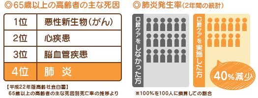 65歳以上の高齢者の主な死因の4位が肺炎